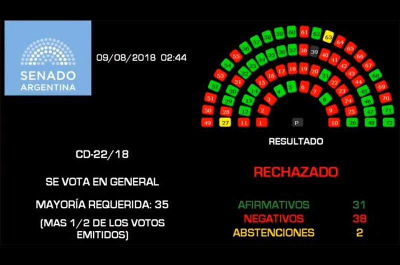 El Senado rechazó la ley del aborto y no podrá volver a tratarse hasta 2019