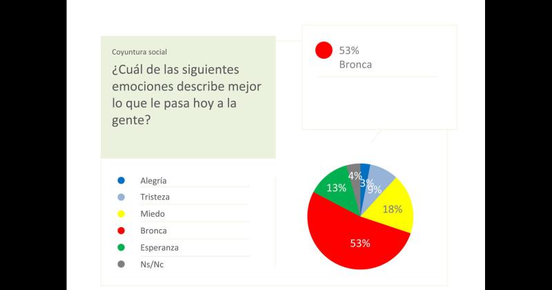 Encuesta en PBA: Empate de  Juntos y el Frente de Todos en hipotéticas PASO