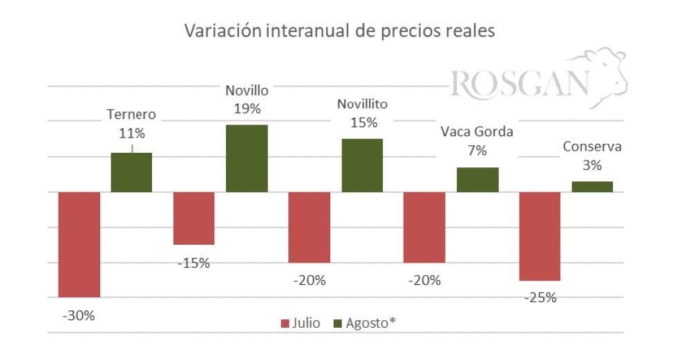 Informe Rosgan: recomposición de valores: se activa un círculo virtuoso para la ganadería