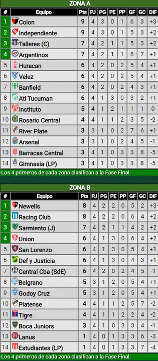 COPA DE LA LIGA: TABLA DE POSICIONES Y PROMEDIOS