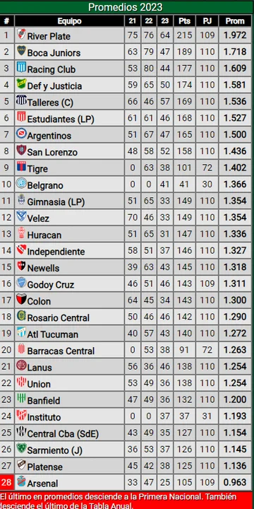 COPA DE LA LIGA: TABLA DE POSICIONES Y PROMEDIOS