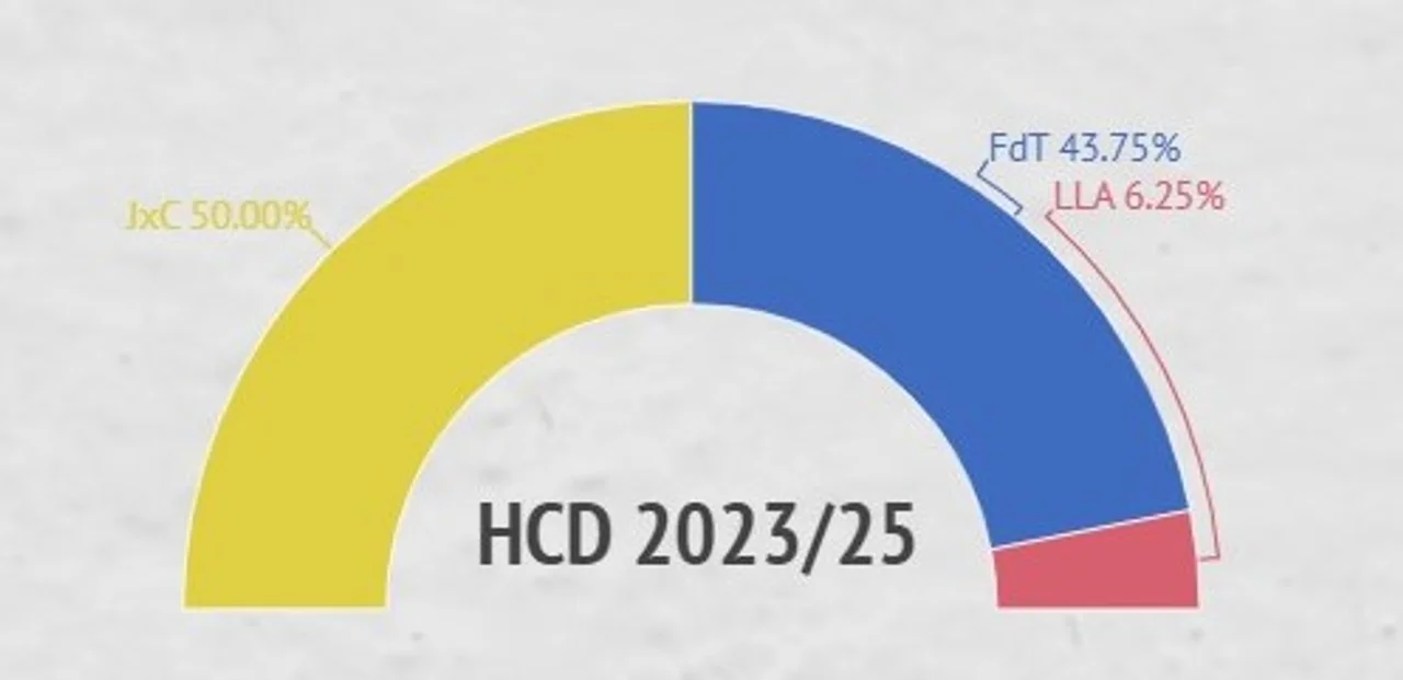 Juntos por el Cambio logra mayoría en el Concejo Deliberante