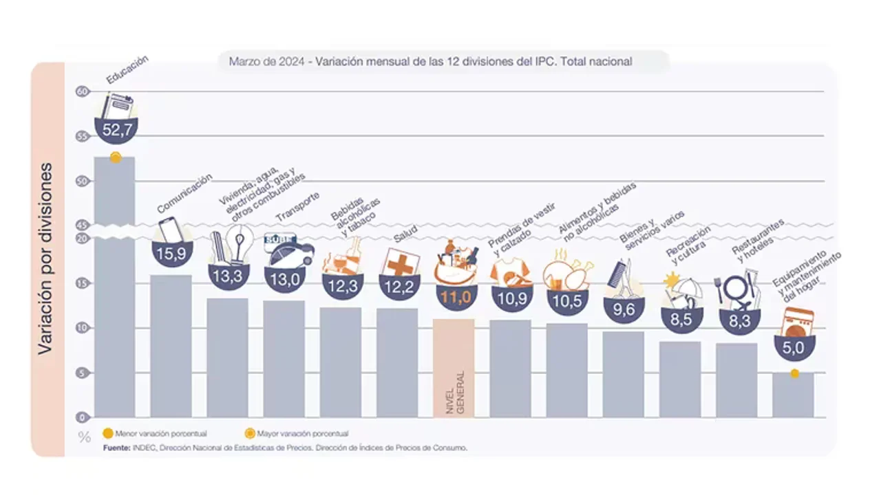 Sorprendente desaceleración: inflación núcleo en abril y sectores con deflación