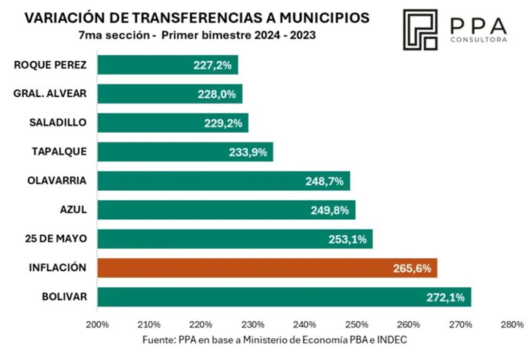 ¿Cómo se distribuyeron los fondos en la séptima sección electoral de Buenos Aires en enero y febrero del 2024?