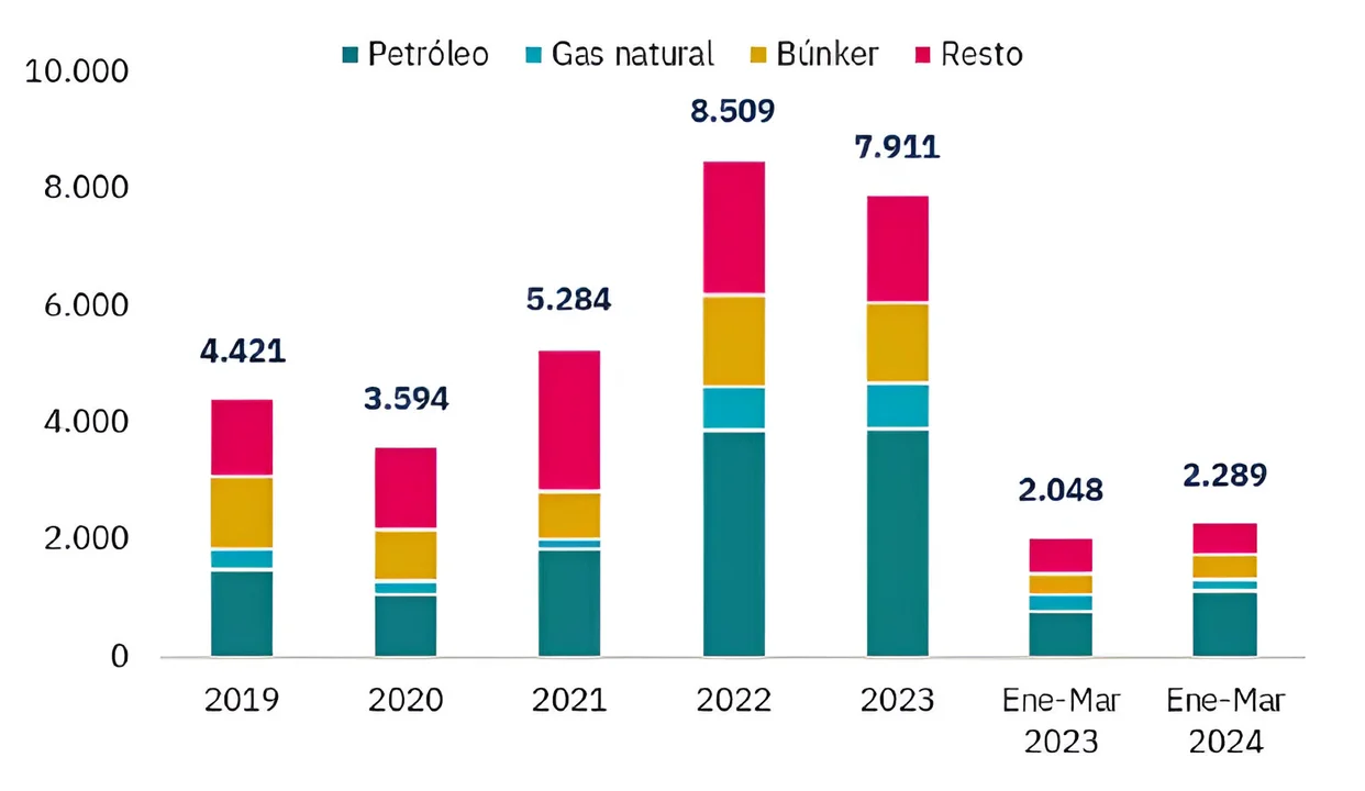 Análisis del primer trimestre: exportaciones de energía en alza, reducción de subsidios