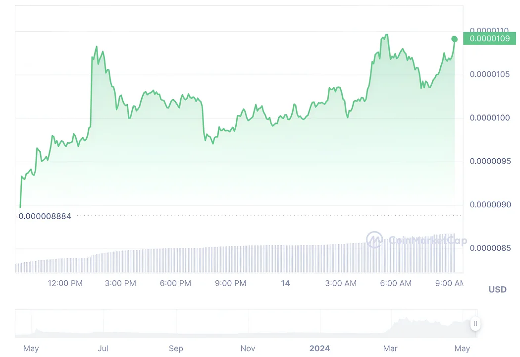 ¿Invertir en Pepe? La memecoin alcanza un nuevo máximo histórico mientras crece la especulación sobre su futuro