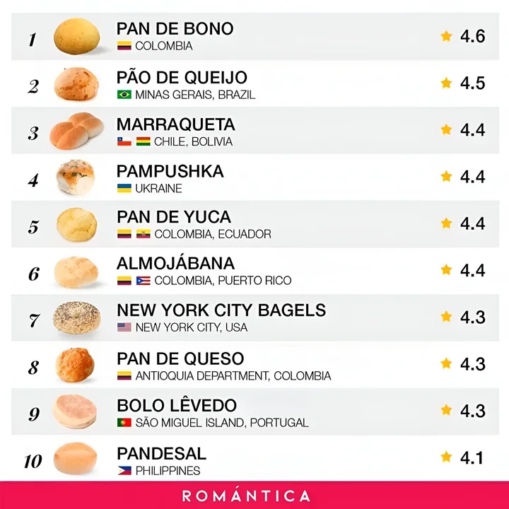 La marraqueta boliviana se posiciona en el tercer puesto entre los mejores panes del mundo