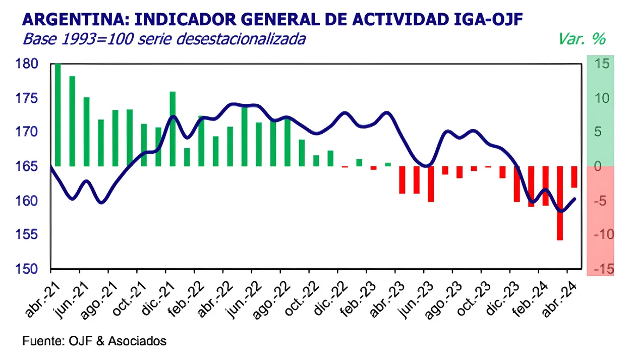 Desaceleración de la Economía: Contracción del 6,3% en cuatro meses