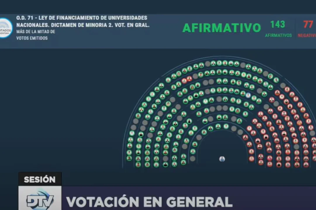 Así fue la votación general de la ley de financiamiento de universidades nacionales