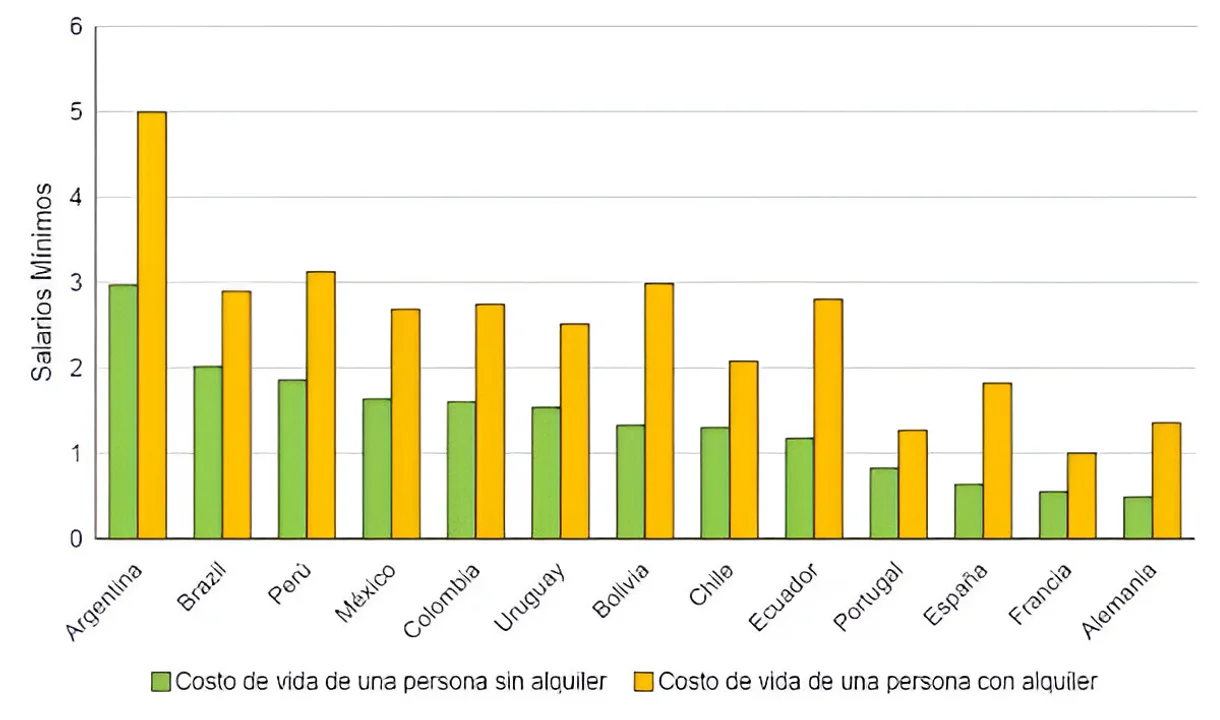 Argentina, el país más caro de la región: informe de la UBA