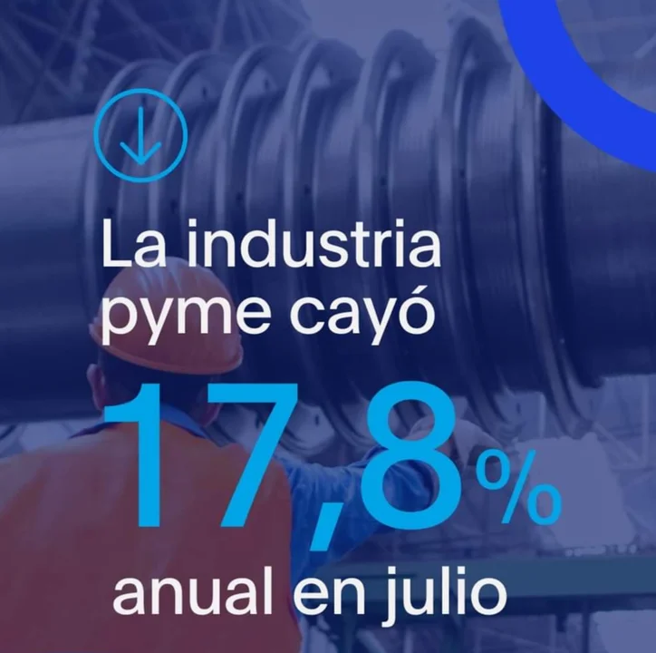 La actividad manufacturera de las pymes cayó 17,8% anual en julio
