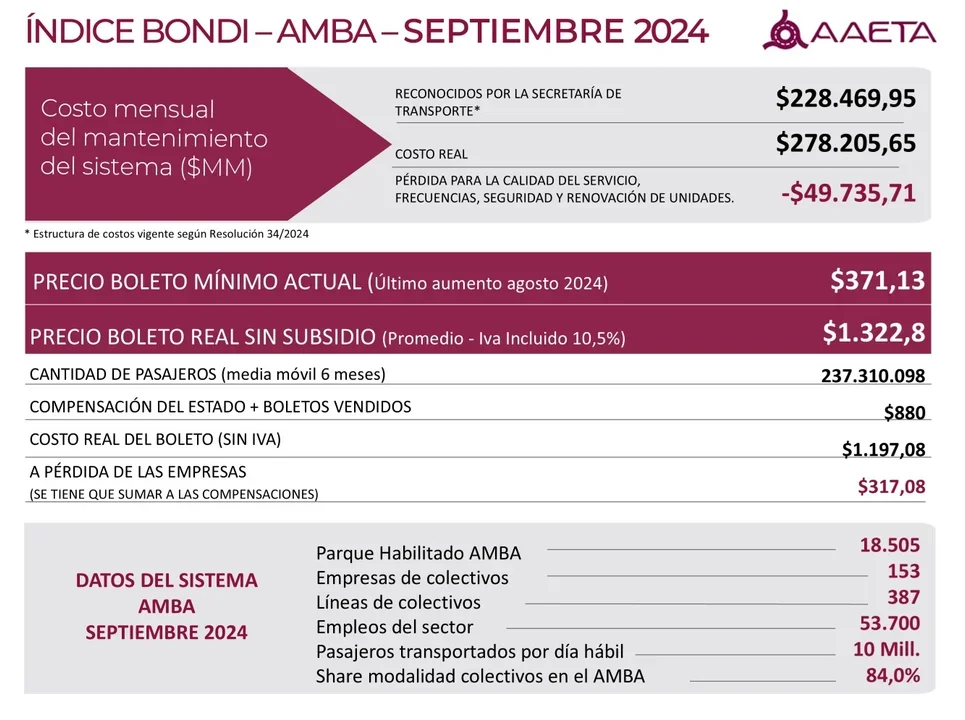 La SUBE incorpora una función de alerta de saldo insuficiente en su versión digital