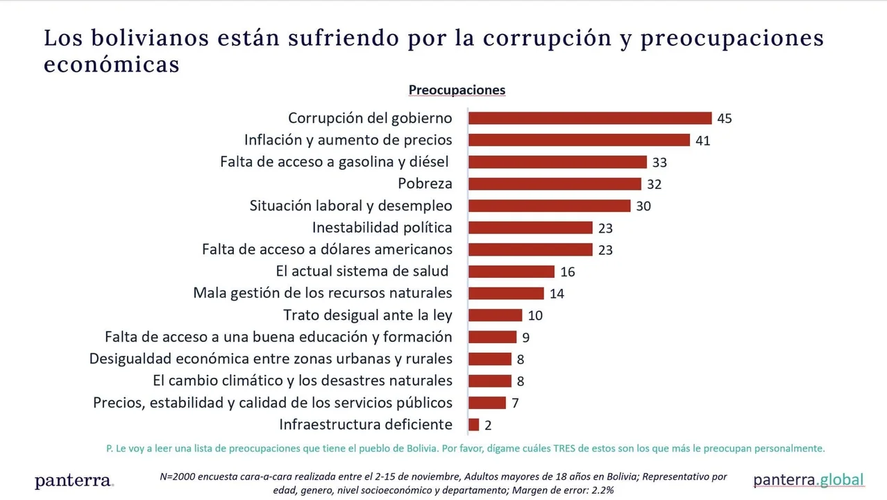 Marcelo Claure comparte los resultados de una encuesta nacional sobre las demandas y expectativas de los bolivianos