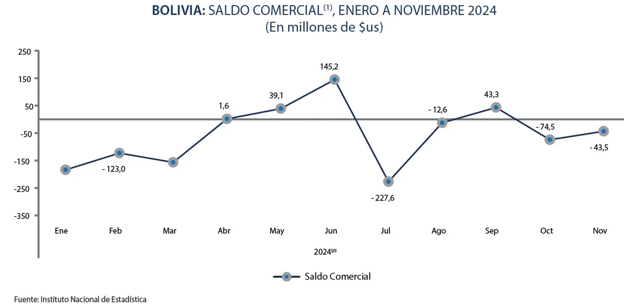 Bolivia: Deterioro evidente de su comercio exterior en el segundo semestre de 2024