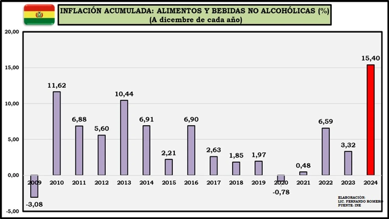 Inflación en Bolivia 2024: Un análisis de la cifra más alta de alimentos en los últimos 16 años