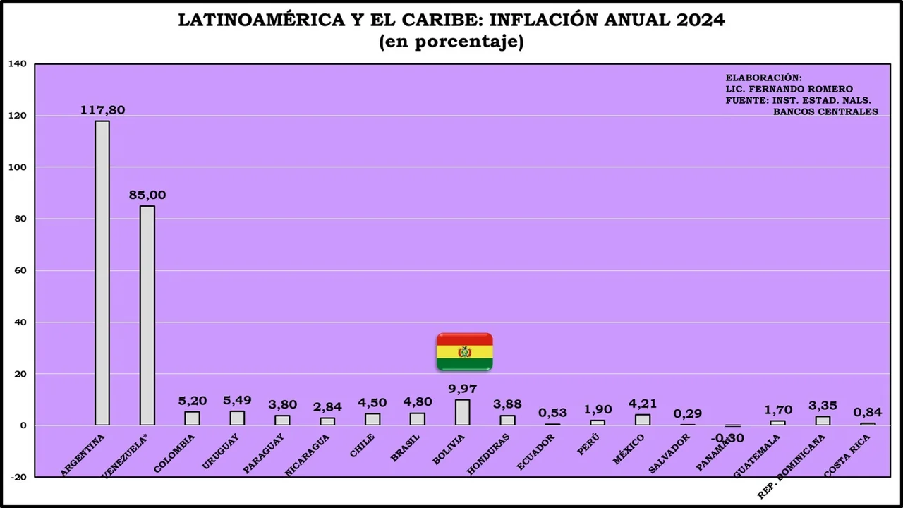 Bolivia, la tercera economía más inflacionaria de Latinoamérica y el Caribe en 2024