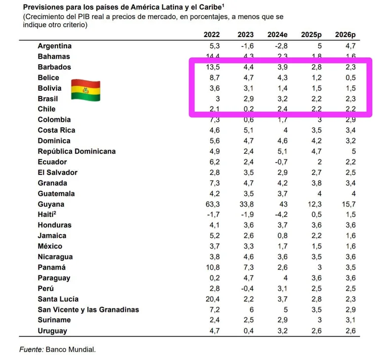 Bolivia registra el menor crecimiento económico de Latinoamérica en 2024, según el Banco Mundial