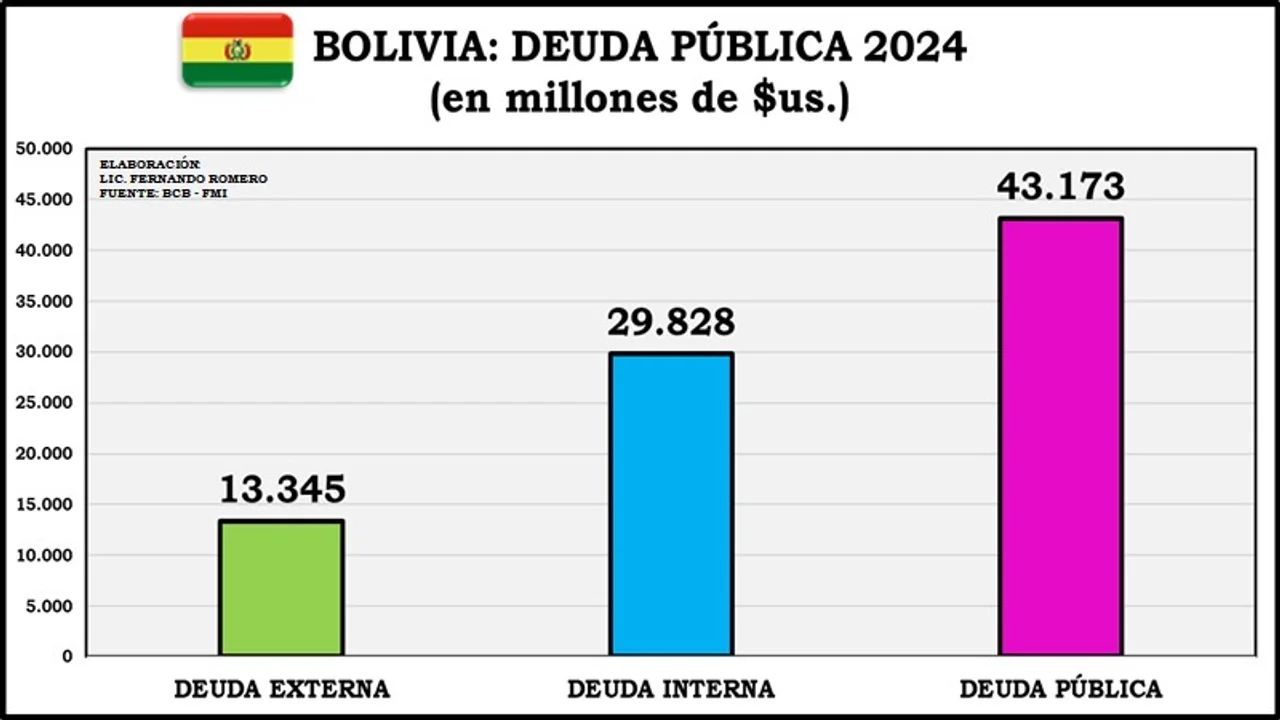 BOLIVIA: LA DEUDA PÚBLICA SERÍA DE $US 43.173 MILLONES Y LA DEUDA PER CÁPITA DE $US 3.816 AL 2024.