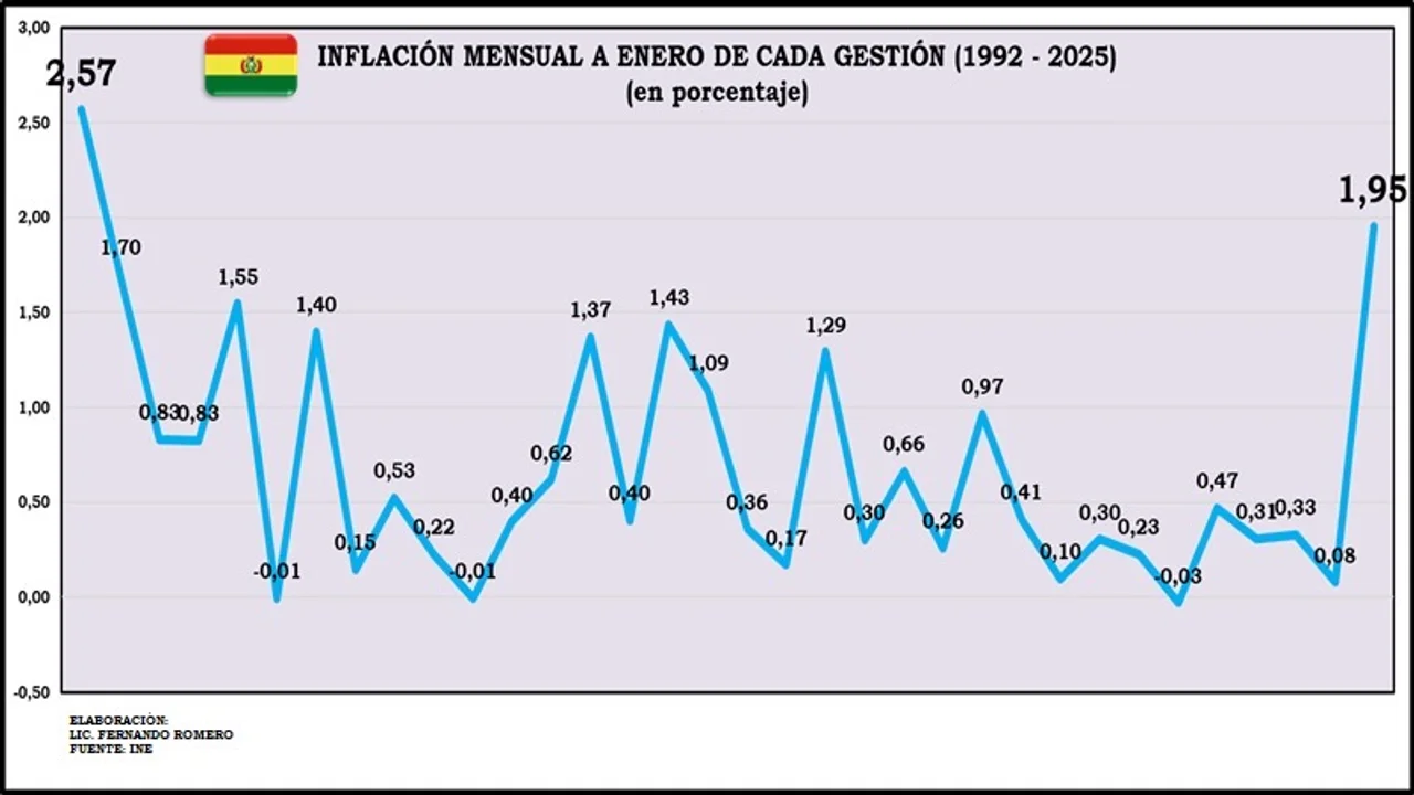 Bolivia registra la inflación más alta en 33 años durante enero de 2025