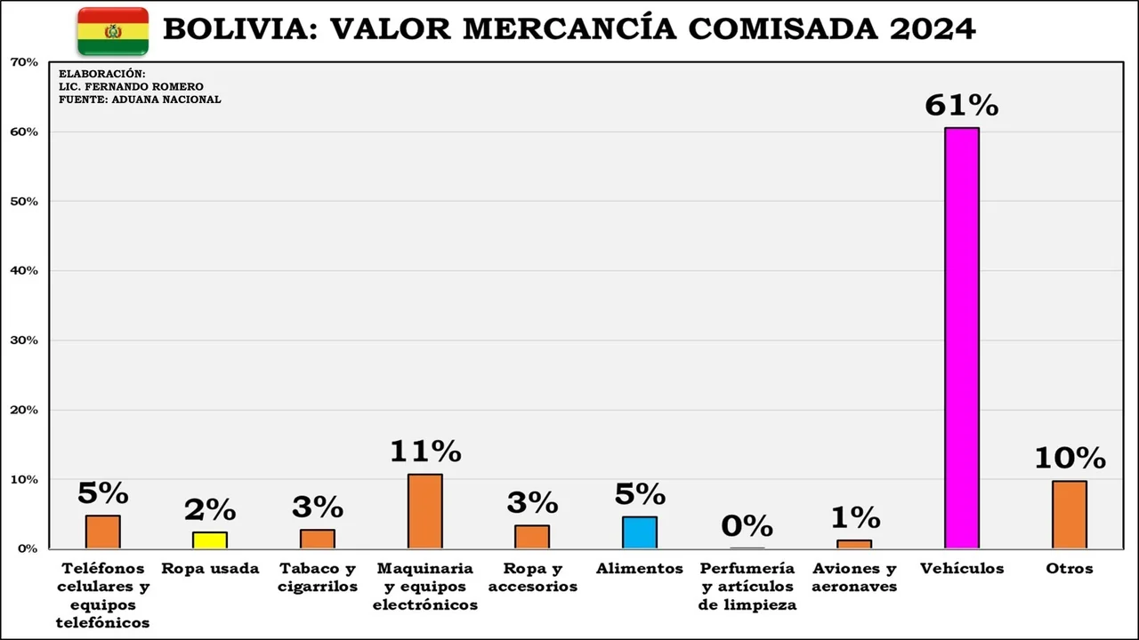 CONTRABANDO: DEL TOTAL COMISADO EN 2024, APENAS EL 7% FUE DE ROPA USADA Y ALIMENTOS