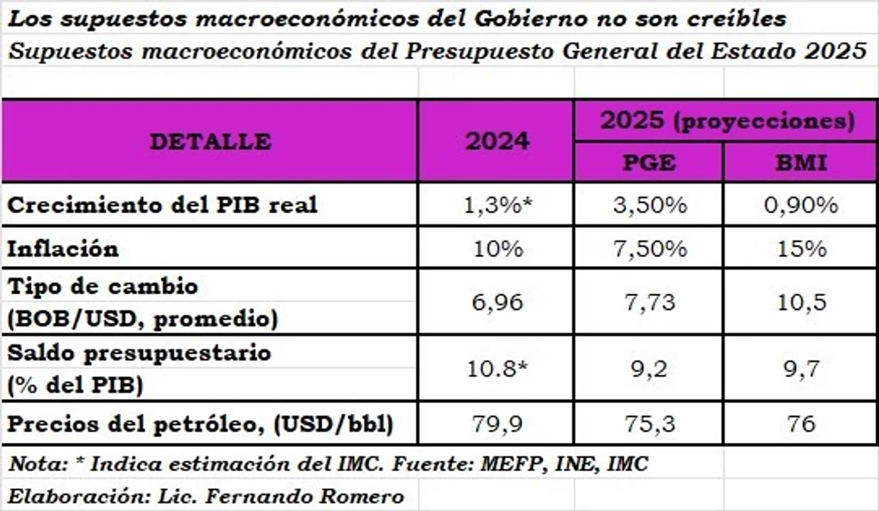 Bolivia enfrenta proyecciones económicas críticas para 2025, según informe de BMI