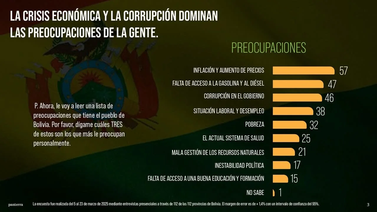 Samuel Doria Medina lidera intención de voto entre los opositores según la Súper Encuesta de Marcelo Claure