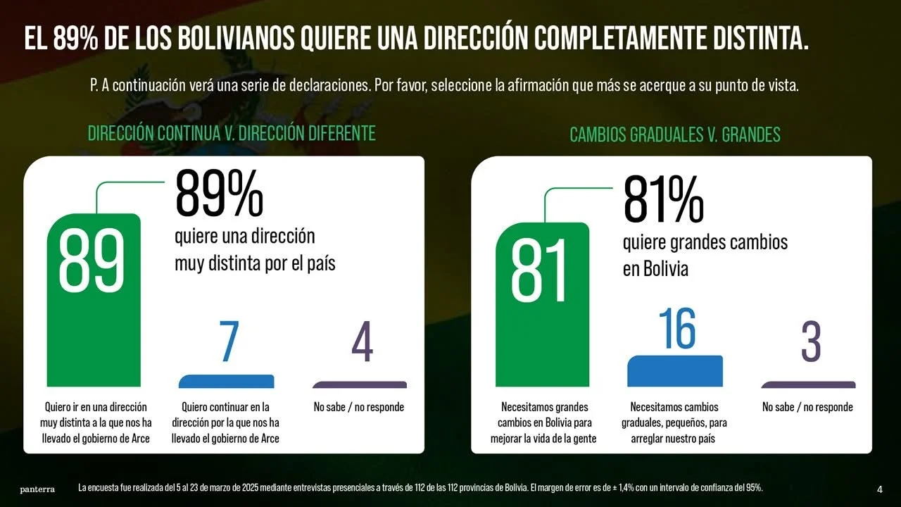 Samuel Doria Medina lidera intención de voto entre los opositores según la Súper Encuesta de Marcelo Claure