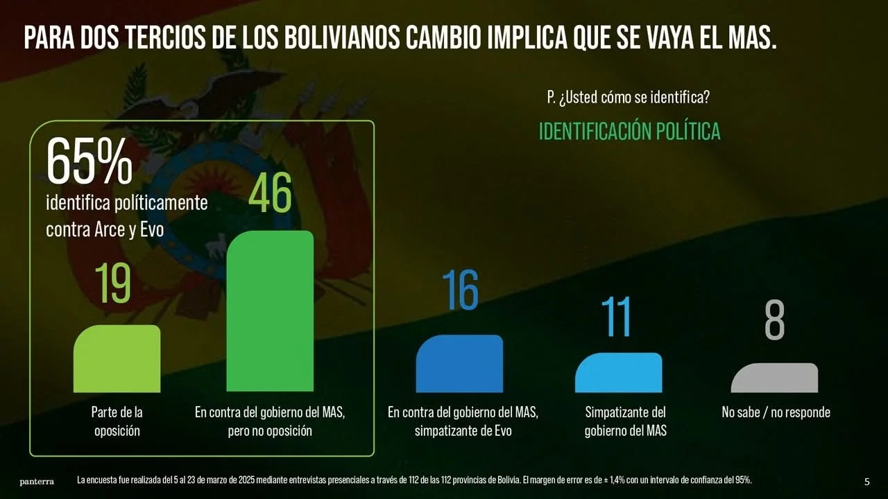Samuel Doria Medina lidera intención de voto entre los opositores según la Súper Encuesta de Marcelo Claure