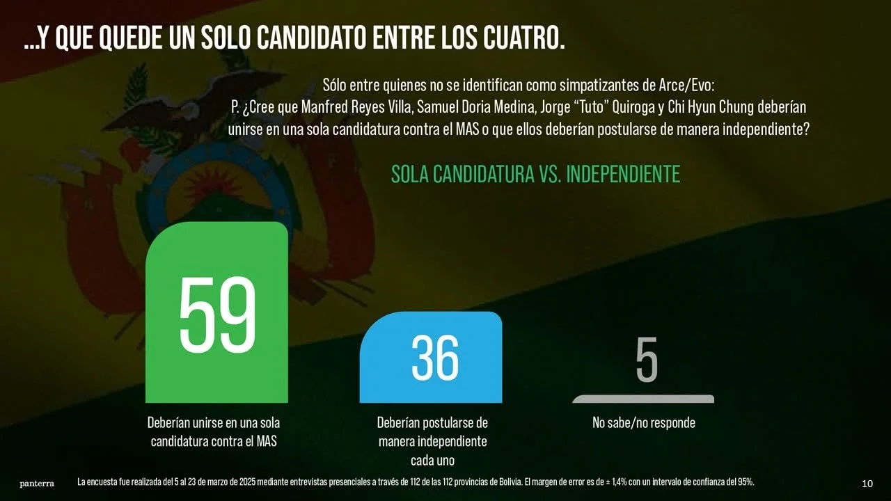 Samuel Doria Medina lidera intención de voto entre los opositores según la Súper Encuesta de Marcelo Claure