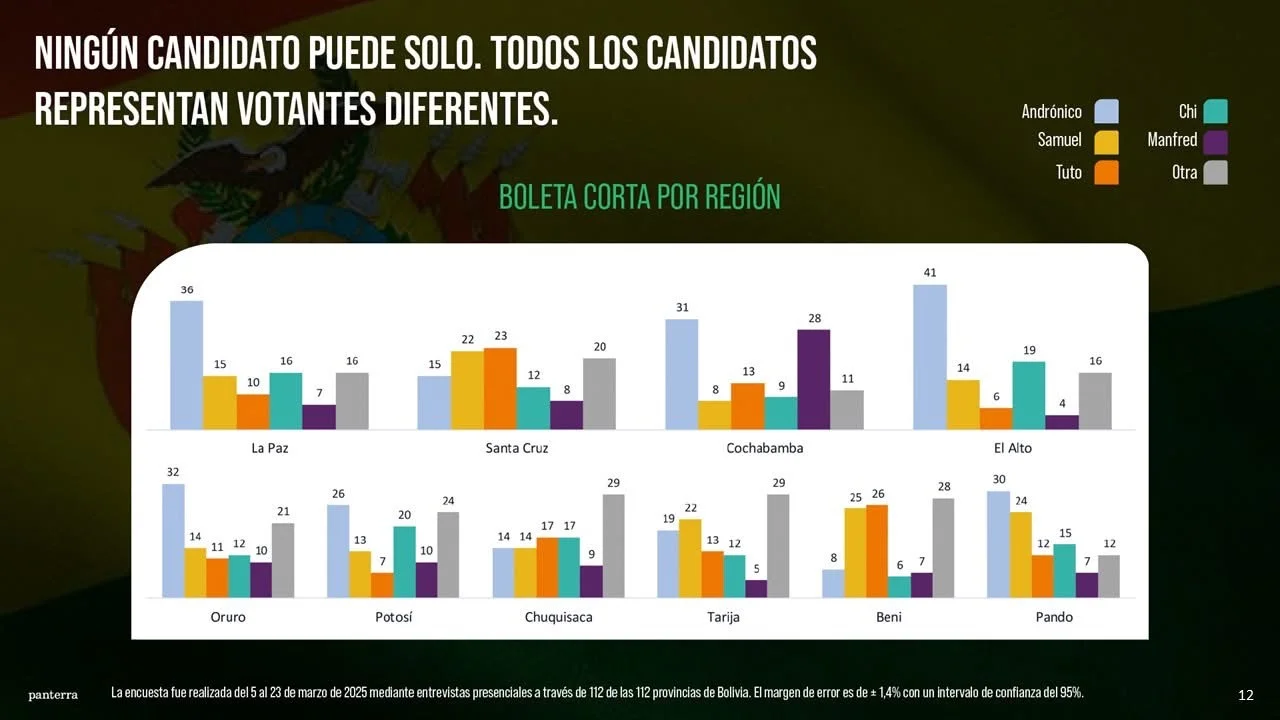 Samuel Doria Medina lidera intención de voto entre los opositores según la Súper Encuesta de Marcelo Claure