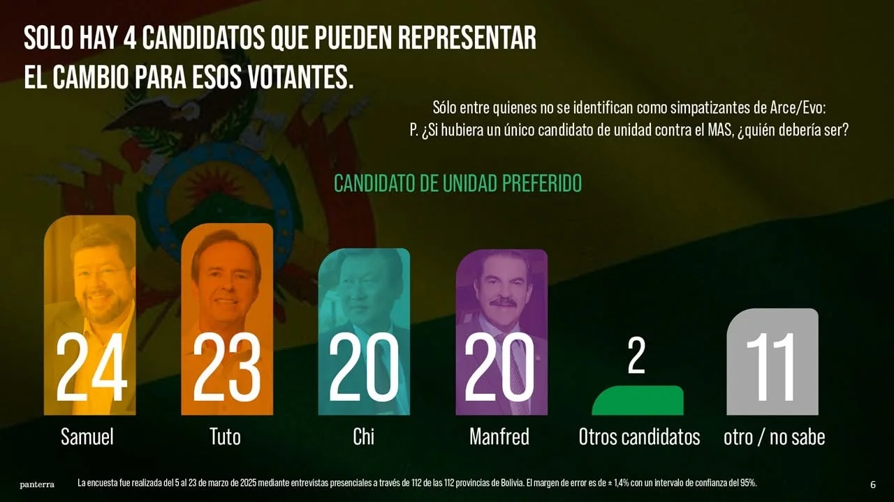 Samuel Doria Medina lidera intención de voto entre los opositores según la Súper Encuesta de Marcelo Claure