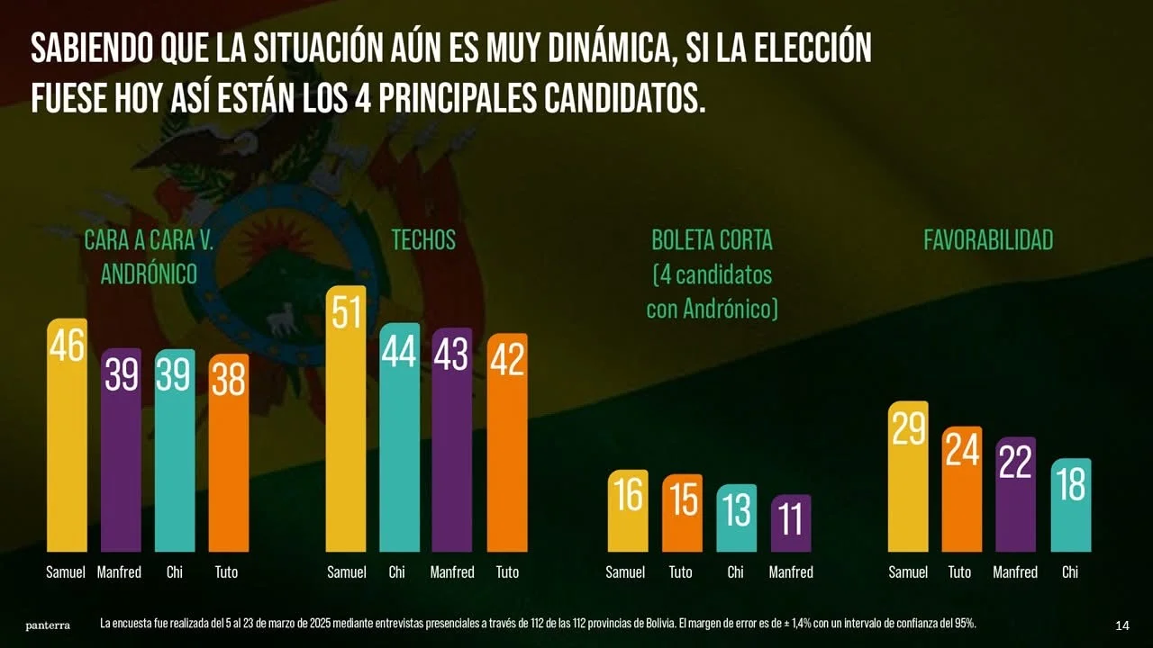 Samuel Doria Medina lidera intención de voto entre los opositores según la Súper Encuesta de Marcelo Claure