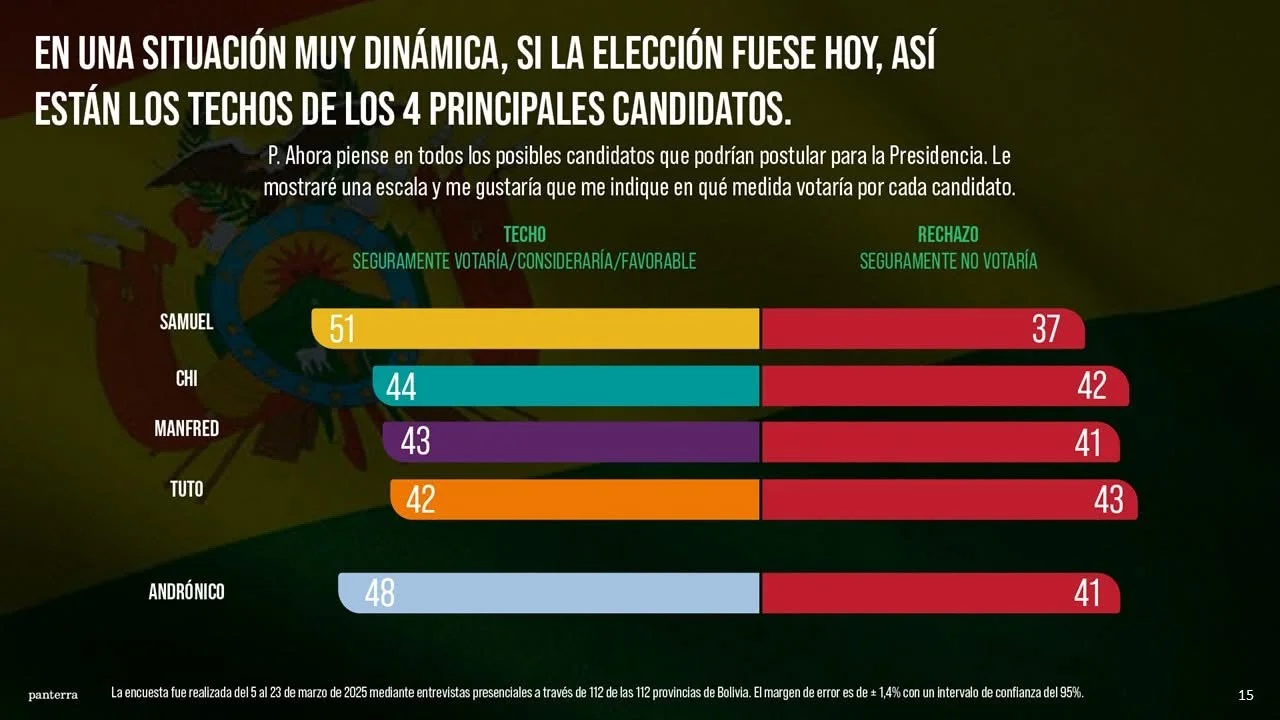 Samuel Doria Medina lidera intención de voto entre los opositores según la Súper Encuesta de Marcelo Claure