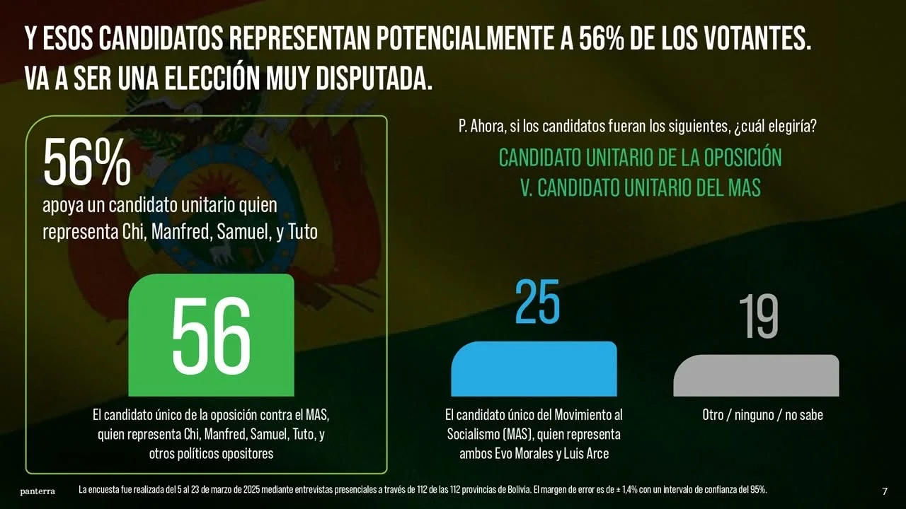 Samuel Doria Medina lidera intención de voto entre los opositores según la Súper Encuesta de Marcelo Claure
