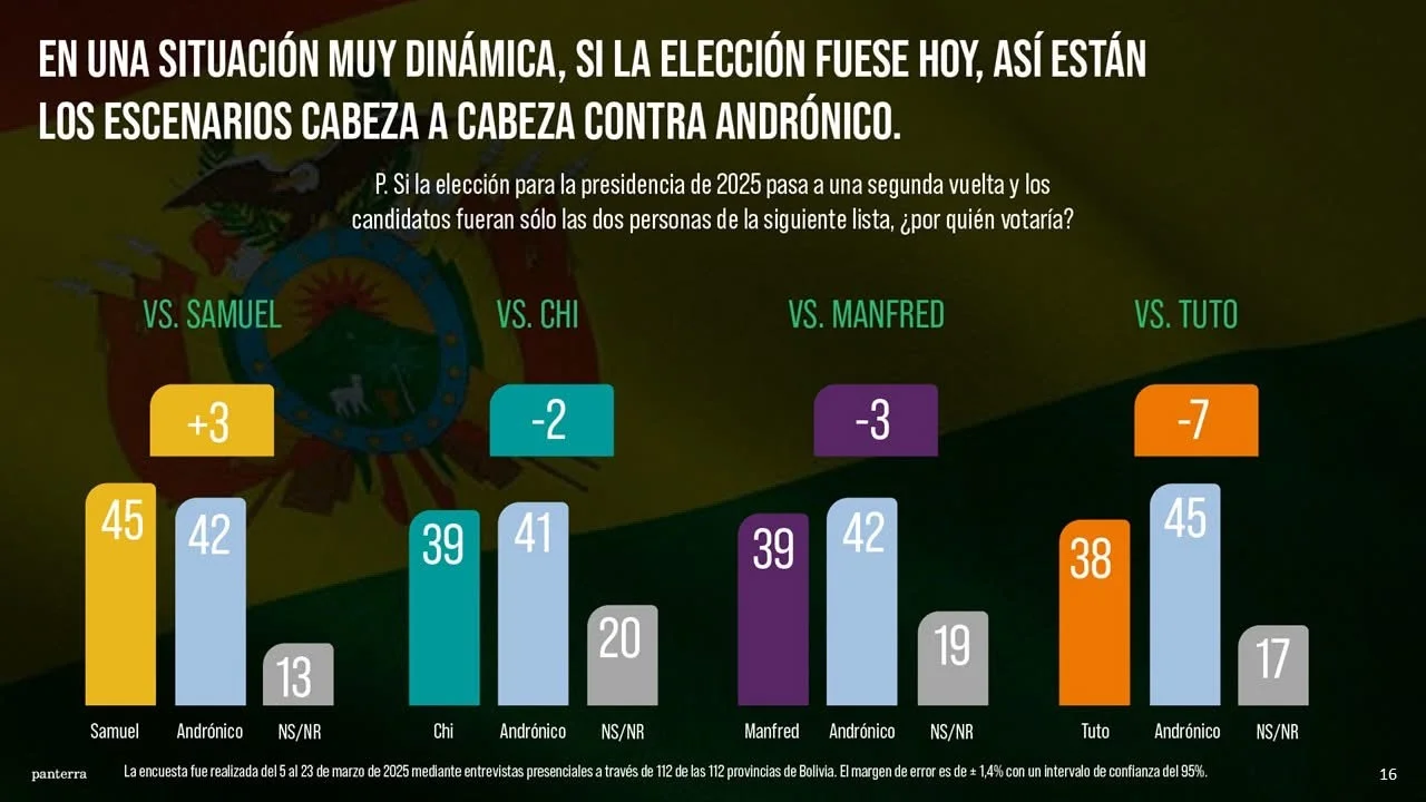 Samuel Doria Medina lidera intención de voto entre los opositores según la Súper Encuesta de Marcelo Claure