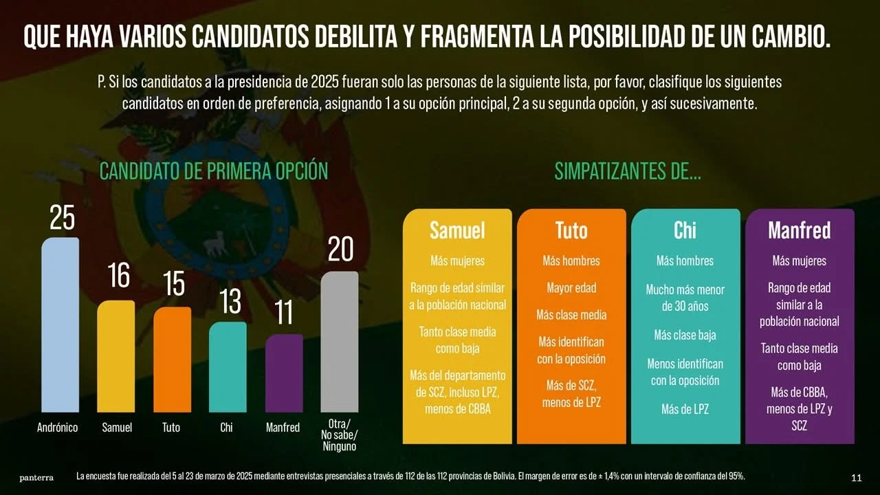 Samuel Doria Medina lidera intención de voto entre los opositores según la Súper Encuesta de Marcelo Claure