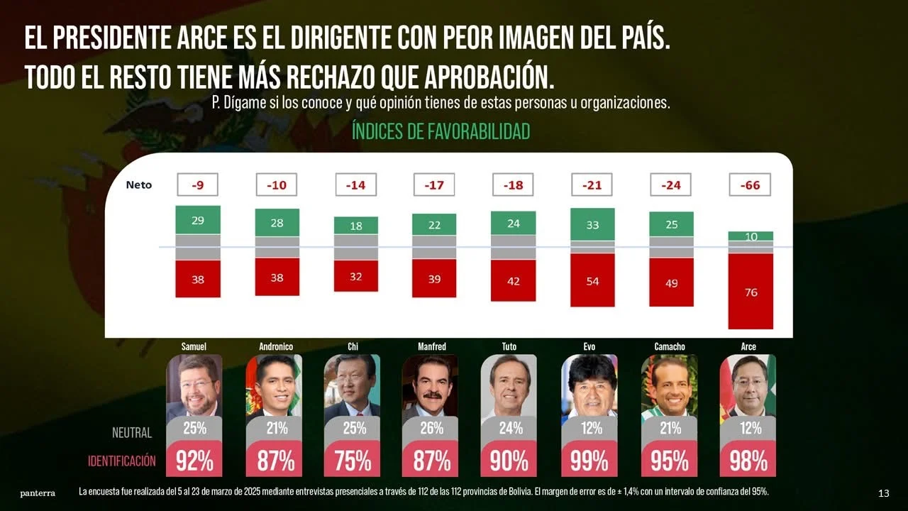 Samuel Doria Medina lidera intención de voto entre los opositores según la Súper Encuesta de Marcelo Claure