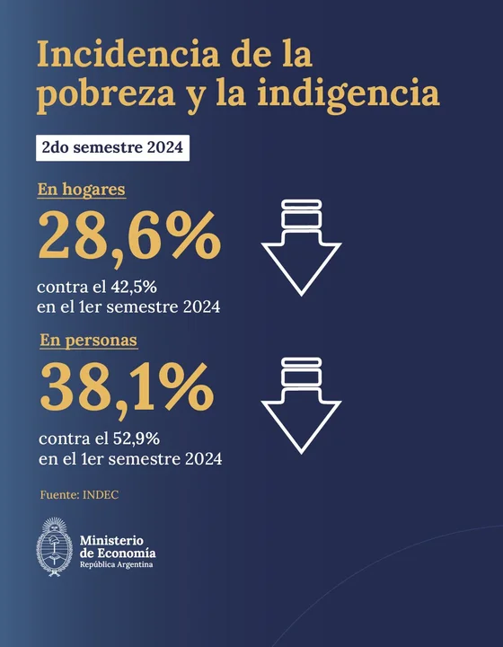Fuerte disminución de la pobreza: bajó del 52,9% al 38,1%
