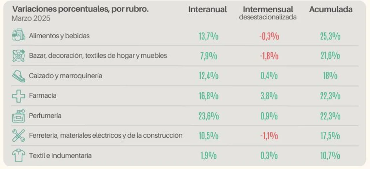 Según CAME, las ventas minoristas de las pymes subieron un 10,5% anual en marzo