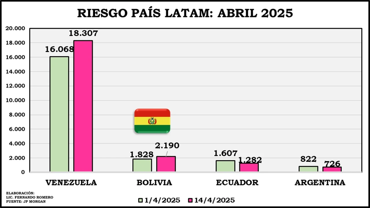 RIESGO PAÍS: BOLIVIA REGISTRA SU MAYOR ÍNDICE A LO QUE VA EL 2025