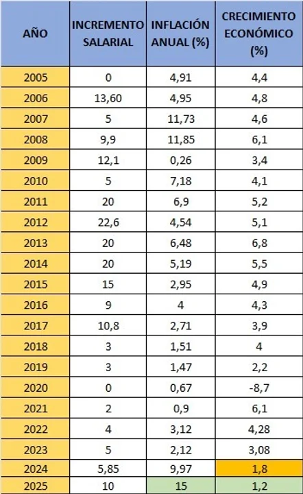 Economistas de Tarija advierten que el incremento salarial 2025 aumentará la inflación y la informalidad